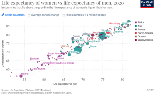WHO interactive chart on life expectancy of women vs men as at 2020.