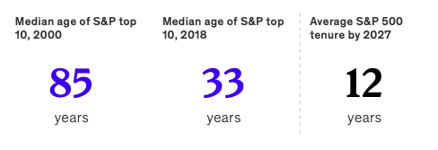 McKinsey statistics showing median age of S&P companies from 2000 to 2027