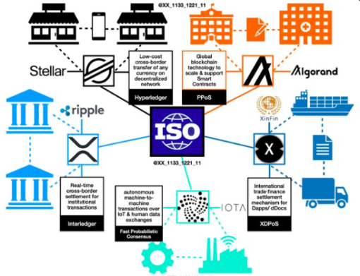 ISO framework depicting function of 5 compliant cryptocurrencies