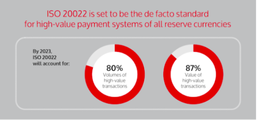 Graphical presentation of the adoption of ISO 20022 standard.