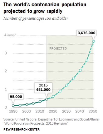 Graphic showing increase in centennials from 1990 to 2050 (projected).