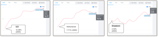 Healthcare costs as % of GDP for US, Netherlands and Singapore from 2000-2019