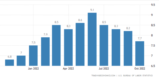 Graph showing US monthly inflation rate Jan-Oct 2022 from US Bureau of Labor Statistics.