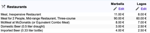 Table comparison produce and restaurant price between Marbella and Lagos. 