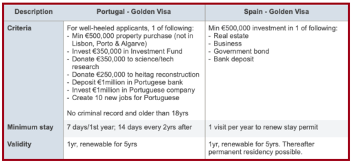 Listing of Golden visas conditions for Portugal and Spain. 