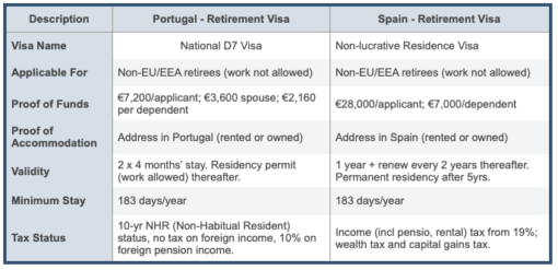 Comparison table of retirement visa condition between Spain and Portugal.