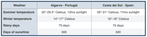 Table comparing summer winter weather, rainy and sunny days between Costa del Sol and Algarve.