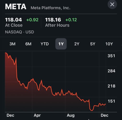 Screen shot of tumbling Meta (FB) stock price this year.