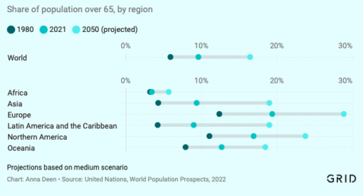 Projected ageing population in 2050 by region. Source: United Nations.