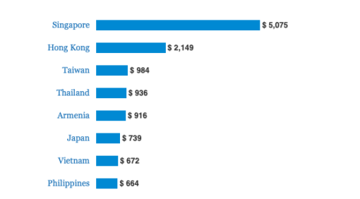 Chart showing rental prices of a 2-bedroom apartment in Asian countries. 