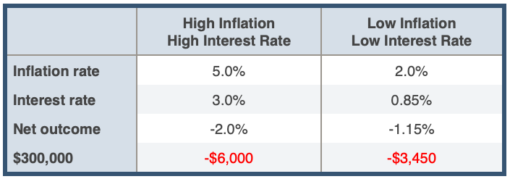 Table showing  purchasing power differences in high inflation high interest vs low inflation low interest scenarios.