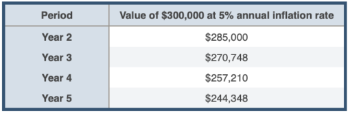 Table showing value of $300,000 over 5 years at annual inflation of 5%.