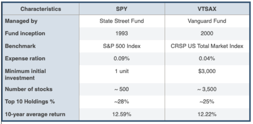 Table comparing characteristics and performance of SPY vs VTSAX.