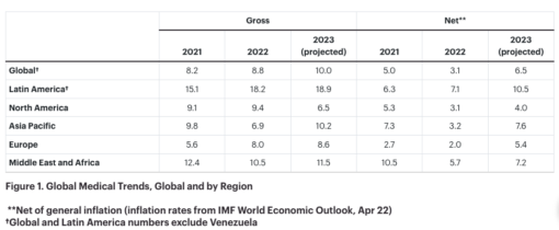 Table showing medical trends by regions. 