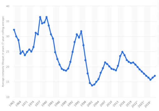 Graphic of declining corporate lifespan of S&P500 companies 1965-2030.