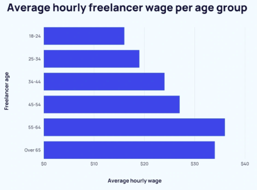 Table showing average hourly freelancer wage by age group. 