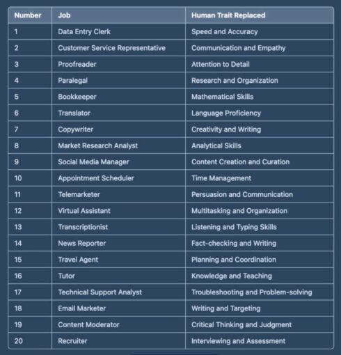 Table showing jobs that will be replaced by advanced AI.