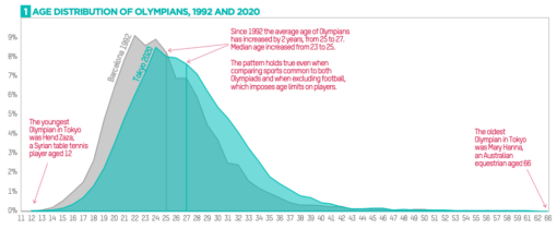 Bell graph showing increasing age of Olympics participants from 1992 - 2020 .