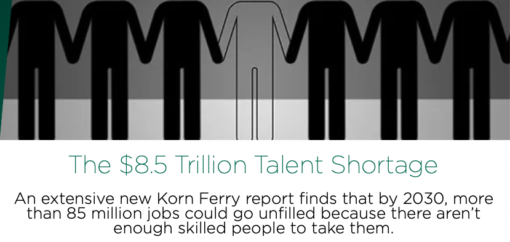 Visual showcasing a study by Korn Ferry of the $8.5 trillion talent shortage by 2030.