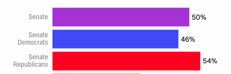 Bar chart showing the age of American Senate, Democrats and Republicans. 