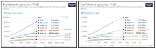 Graphics on age of world population in 2023 and 2050 showing rise in cohort of 65+