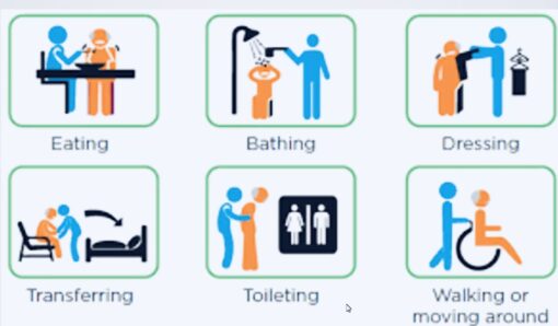 Graphics showing daily activities of eating, bathing, dressing, transferring, toileting and walking, otherwise known as ADL in insurance terms.