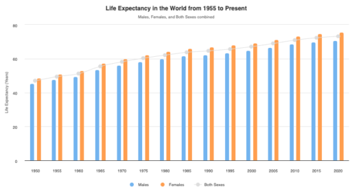 Vertical bar chart showing life expectancy from 1955 to present, split by male, female and total