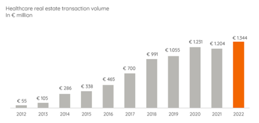 Chart showing value of healthcare real estate in the Netherlands from 2012 to 2022, climbing from €55m to €1,344 m between 2012 to 2022.