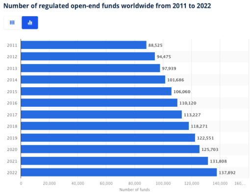 Graph showing increasing offerings of mutual funds from 2012 to 2022 by Statista.