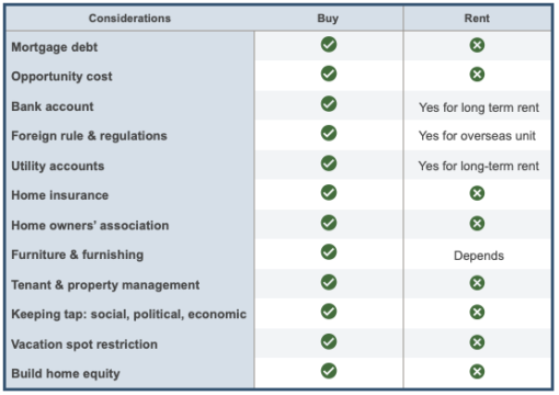 Comparison table for rent vs buying a 2nd home. 