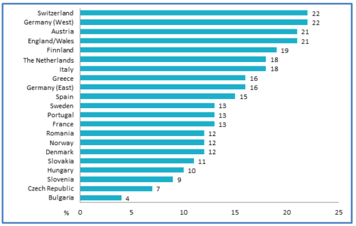 Chart showing percentage of childless women from cohort of 1965 in descending order.