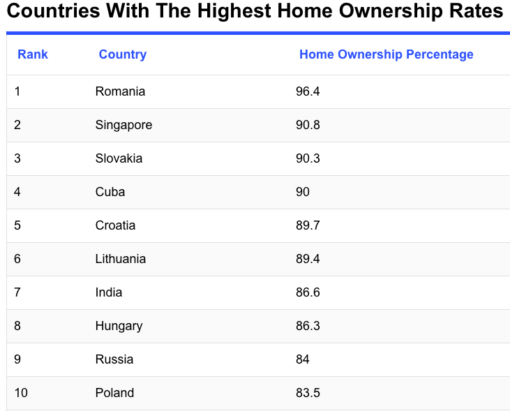 Table showing top 10 home ownership in the world.