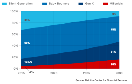 Graph showing amount of wealth held by different generations. More than 80% of wealth is held by those 50years and older in 2015, slowly reducing to approximately 70% by 2023. 