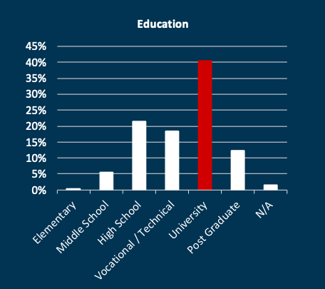 Bar chart showing education level of those scammed with university graduates highest at 40%. Source: Global Anti-Scam Alliance GASA