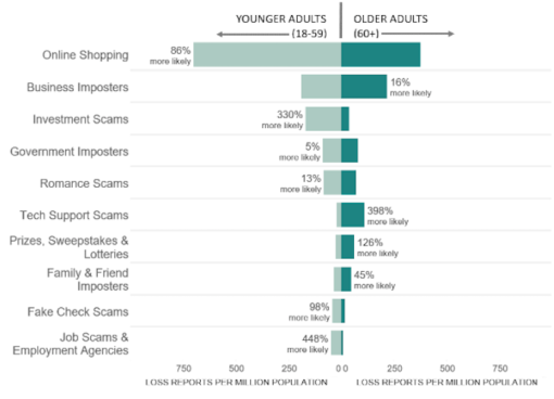 Types of scams by age group. Source: Federal Trade Council. 