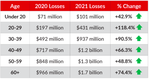 Table showing amount of losses to scams in 2020 and 2021, by age group of under 20, 20-29, 30-39, 40-49, 50-59 and 60+. Those older than 50 lost US$3billion in 2021.