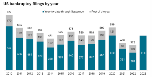 Number of bankruptcies from2010 to YTDSep2023.