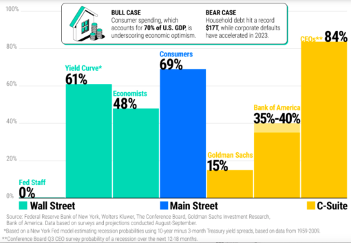 Graph showing indicators and opinions between Wall Street, Main Street and C-Suite on likelihood of recession.