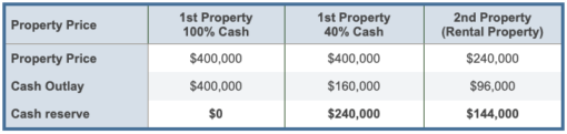 Comparison table between buying a property in full vs 40% cash, the latter resulting in cash reserve.