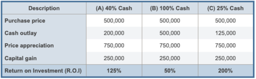 Table showing return on investment rate using different levels of cash when buying a property.