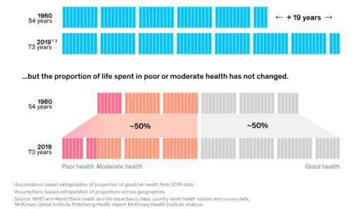 Graphical presentation showing we are living longer but also spending more years in poor health. 