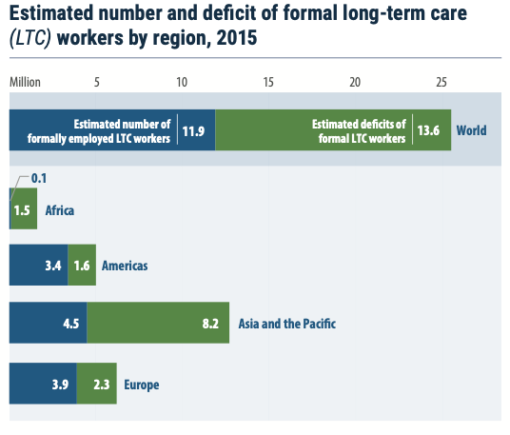 Graph showing number of employed long-term care workers vs the deficits by region. Source: UN
