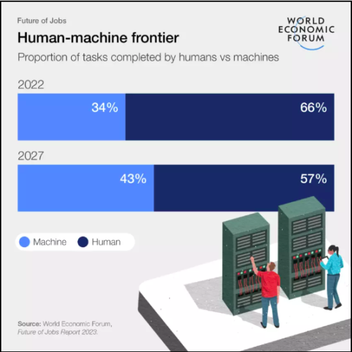 Infographic showing the machine-human mix growing from 34%-66% in 2022 to 43%-47% in 2027.