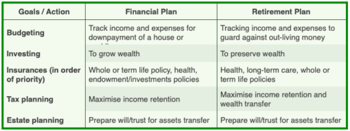 Table showing goals and action between financial and retirement plan against factors like budgeting, investing, tax planning etc.