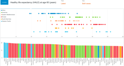 Chart showing life expectancy at 60years for various countries.