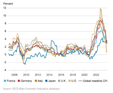 Graph showing inflation rates across OECD economies. Source: OECD 