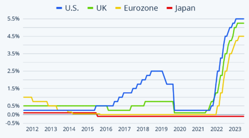 Graph showing interest rates for US, UK, Eurozone and Japan, 2012 - 2023.