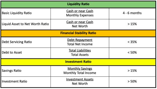 Table of personal financial ratios with embedded formulas and adequacy figures.