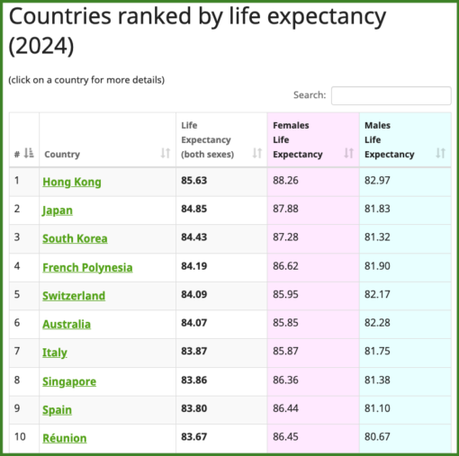 Table showing top 10 countries by life expectancy. 