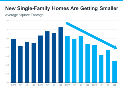 Chart showing home sizes trending smaller in America. 